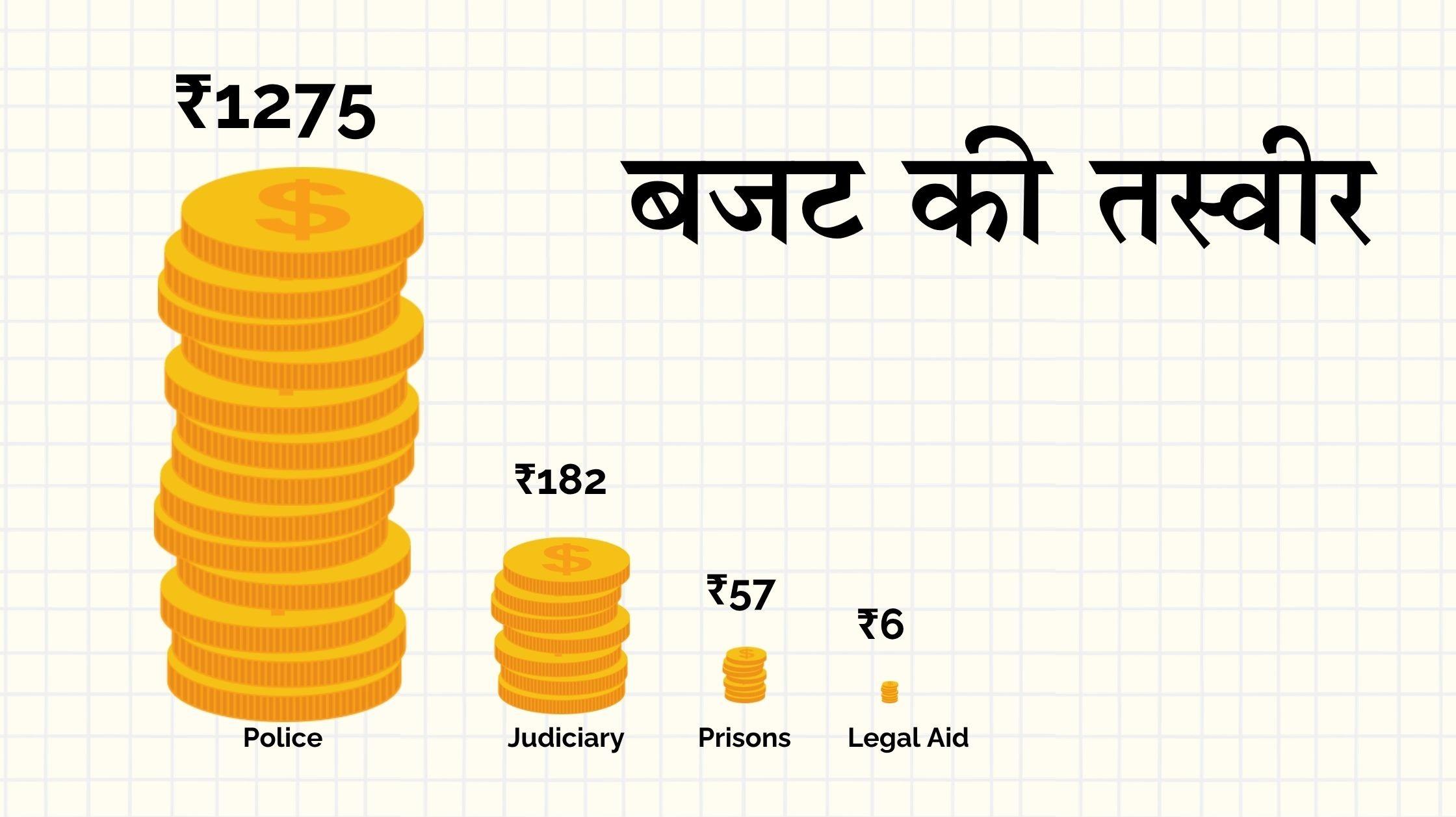 न्याय व्यवस्था पर कितना ख़र्च करता है हमारा देश? - Cover Image
